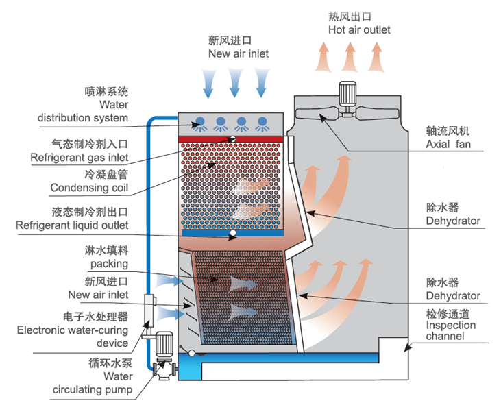 順流蒸發(fā)式冷凝器工作原理圖